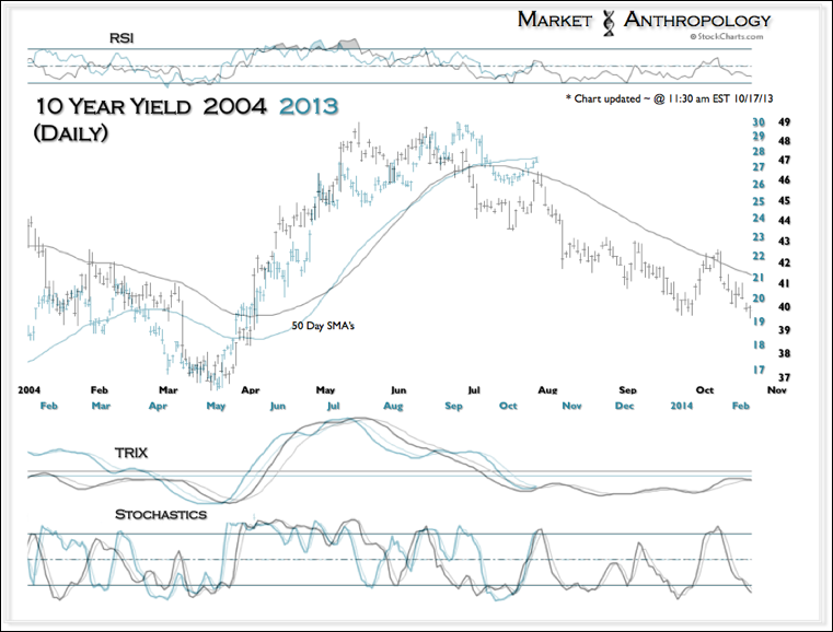 The 10-Year Yield: 2004-2013