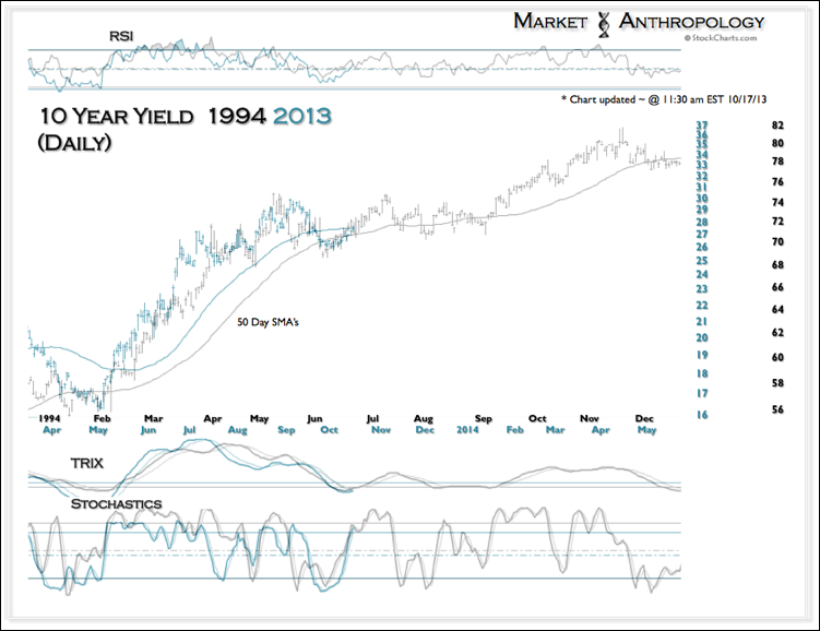The 10-Year Yield: 1994-2013
