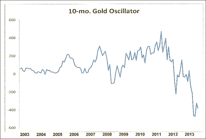 Gold's 10-Month Oscillator