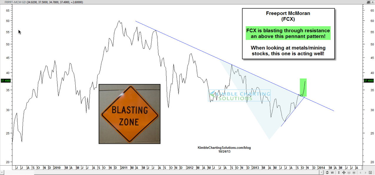 Freeport-McMoran Copper & Gold