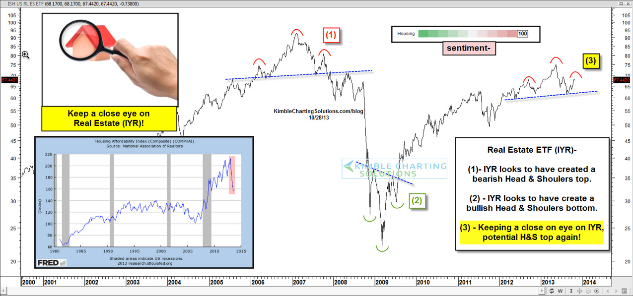 iShares Trust DJ US Real Estate ETF