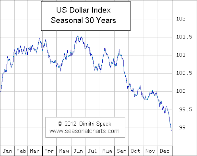 Dollar Index: Seasonal