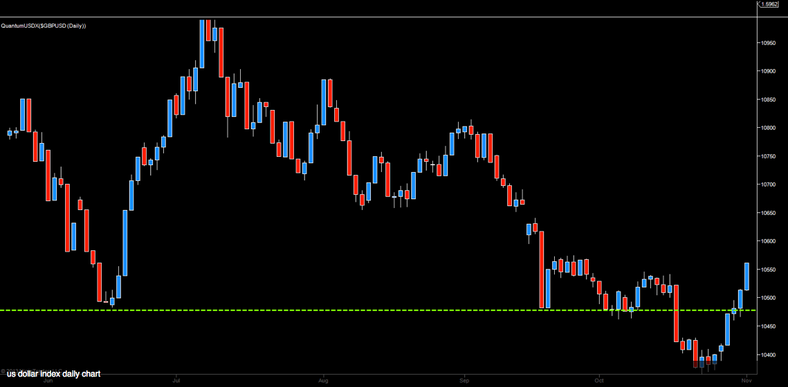 USD Index: Daily