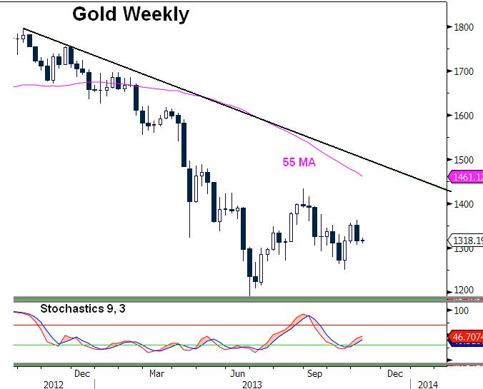 Weekly Gold