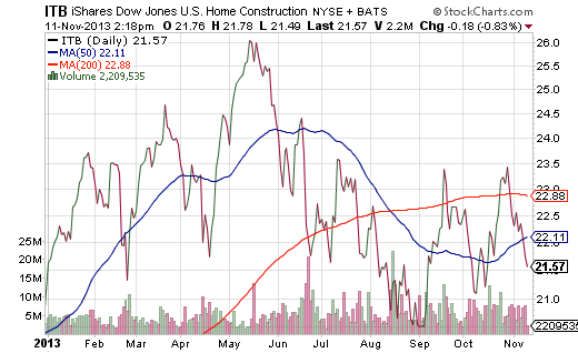 Ishares Us Home Construction Etf