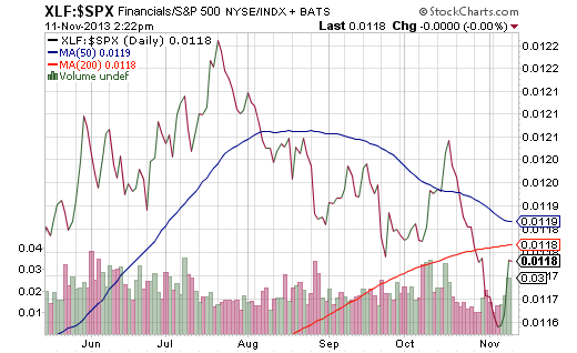 Financials vs. S&P 500