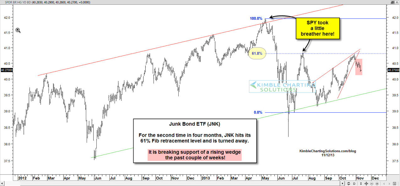 JNK: Junk Bond ETF