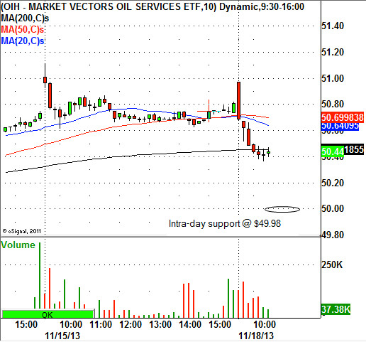 Market Vectors Oil Services ETF