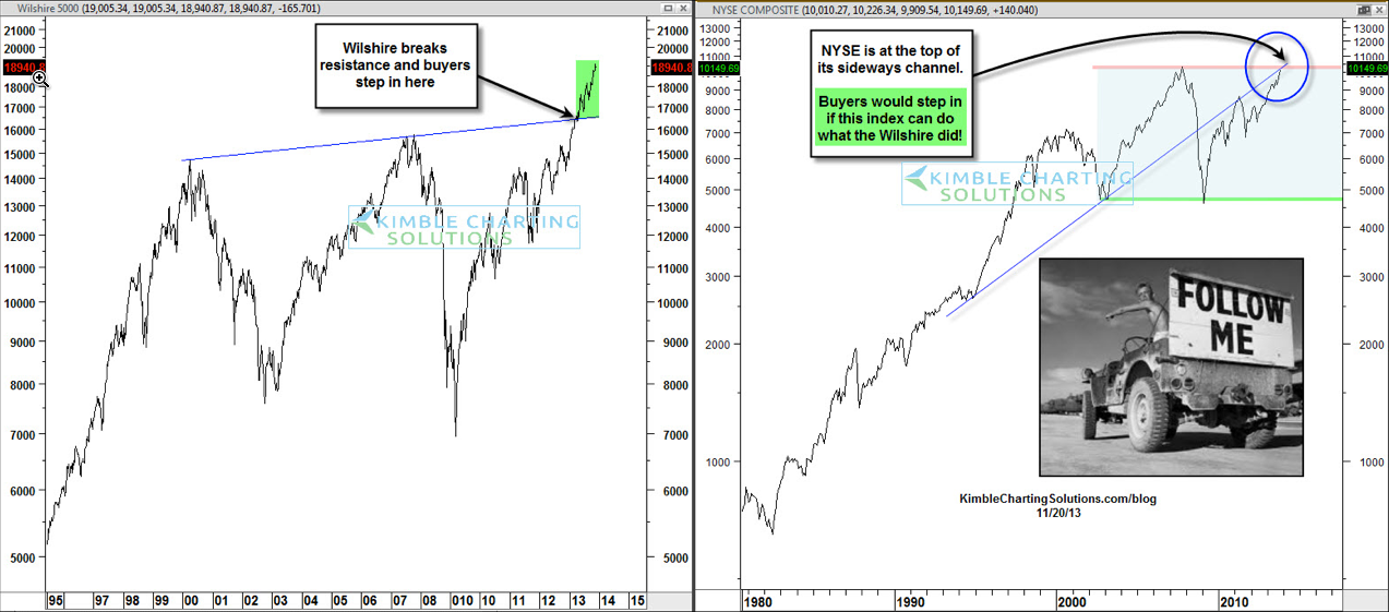 Wilshire 500 vs. NYSE