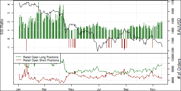 Gold And The USD