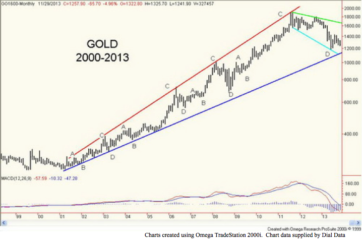 Gold's Run Since 2000