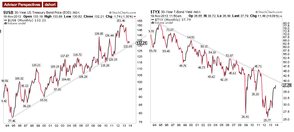 30-Year Bond: Price Index (left) Yield
