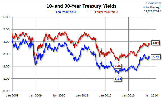 10- And 30-Year Yields