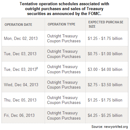 The Fed's Bond-Buying Schedule