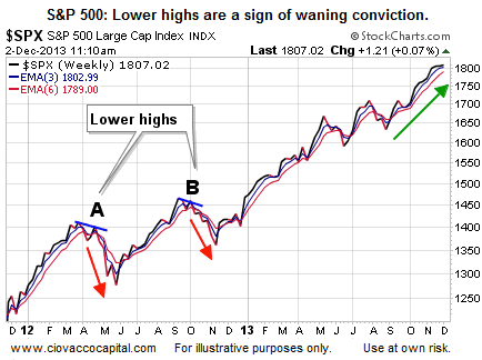 The S&P 500