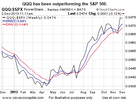 PowerShares QQQ Trust And The S&P 500