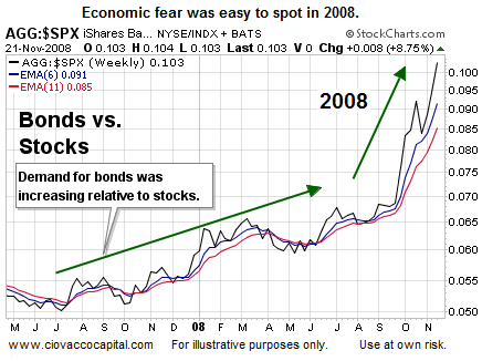 Stocks vs. Bonds In 2008