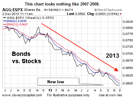 Stocks vs. Bonds Today