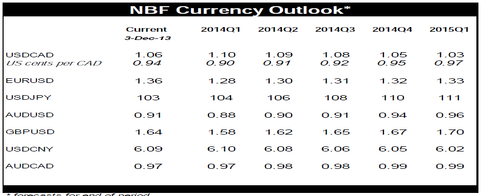 NBF Currency Outlook