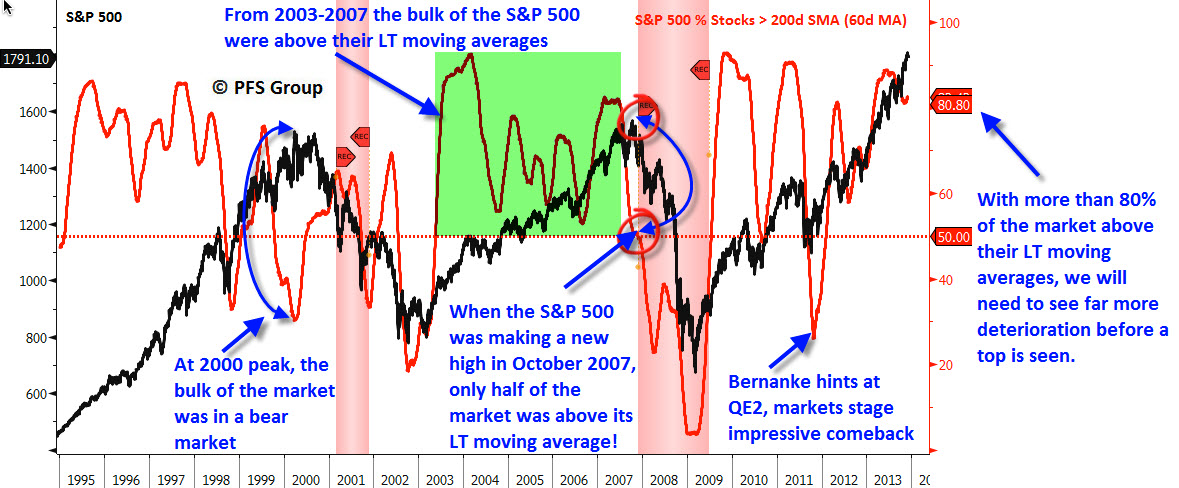 S&P 500 And MAs