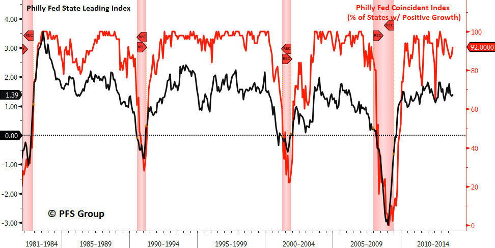 Philly Fed Leading Indices