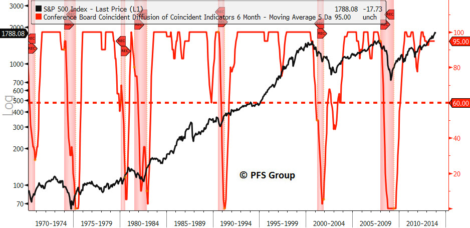 Coincident Diffusion Index