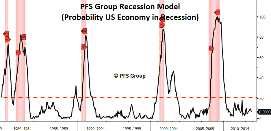 Recession Probability