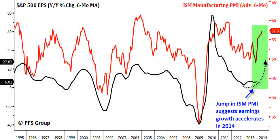 Earnings And PMI