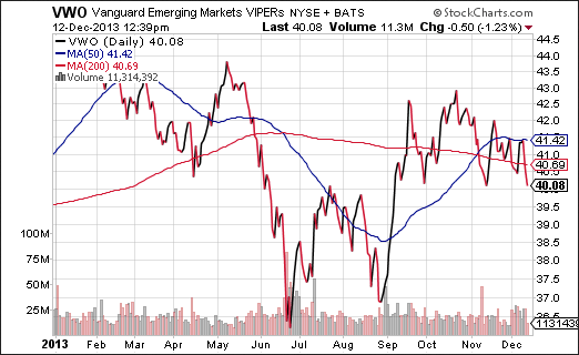 Vanguard Emerging Markets