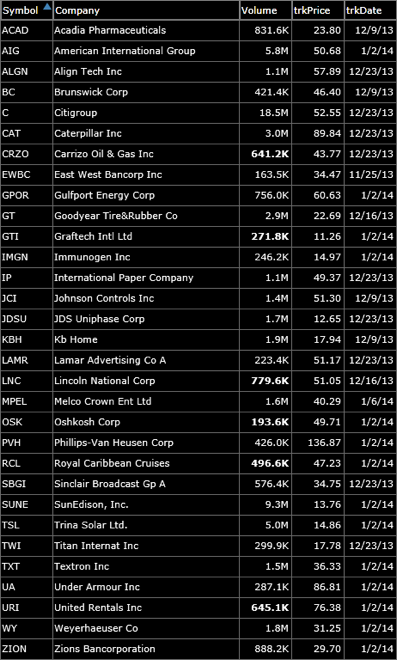 Bullish Stocks To Watch