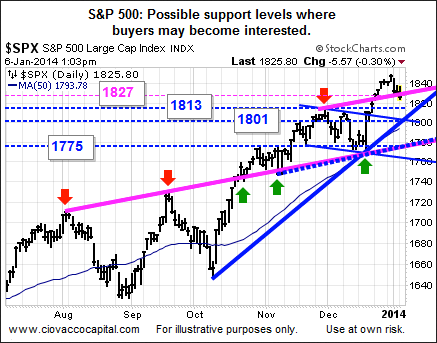 S&P 500