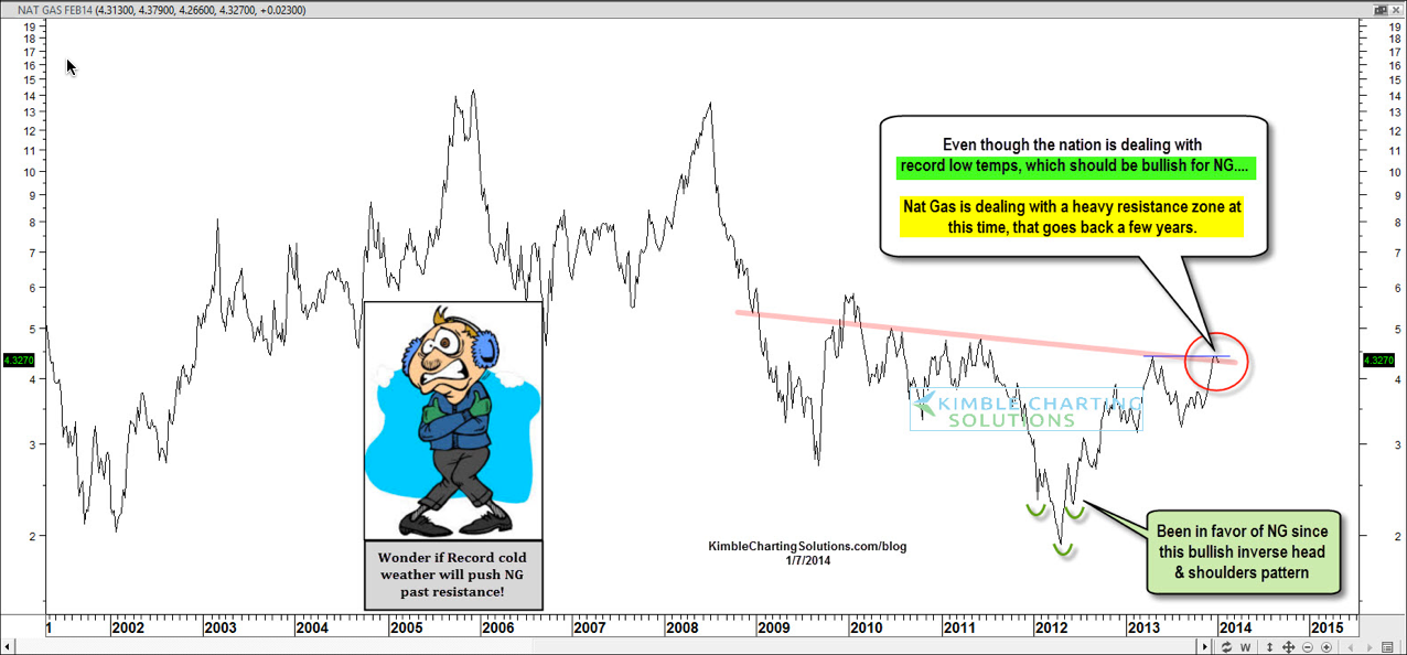 Feb's Natural Gas