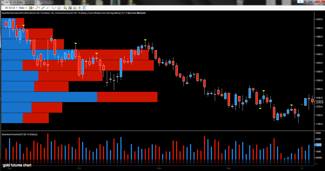 Gold Futures: Daily