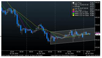 WTI Crude Oil