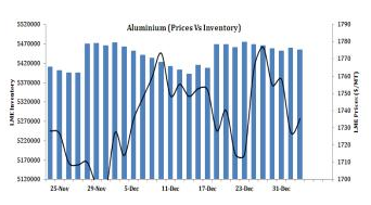 Aluminium