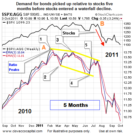 S&P 500 vs. iShares Core Total US Bond Market: 2011