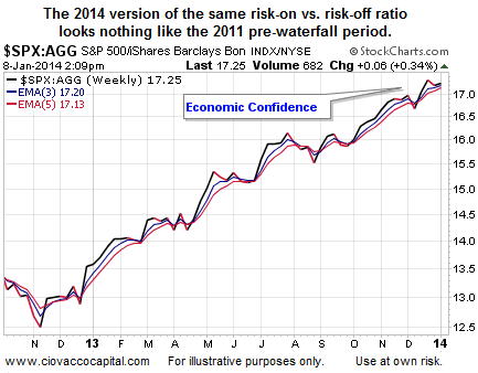 S&P 500 vs. iShares Core Total US Bond Market: 2014