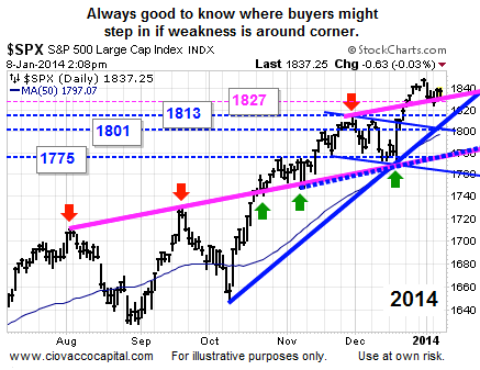 Higher Highs And Lower Lows