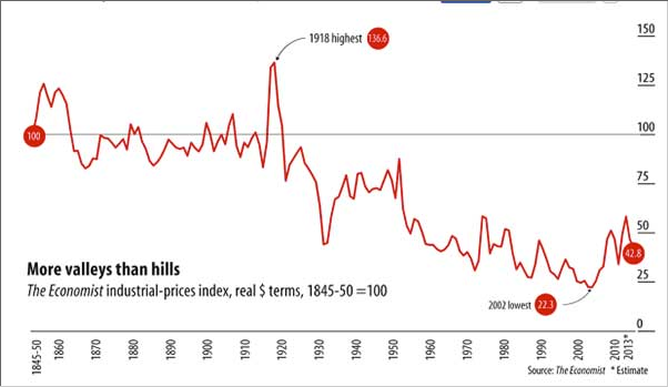 Industrial Prices Index