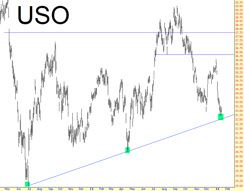 U.S. Oil Fund