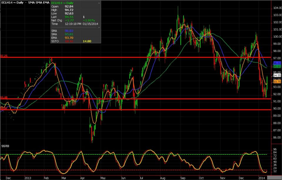 WTI Futures