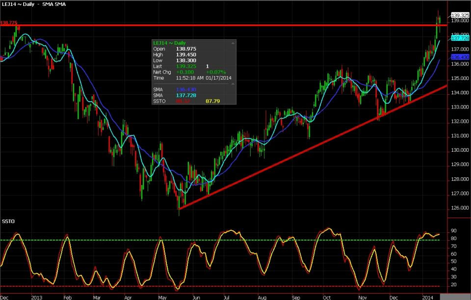 April Live Cattle Futures