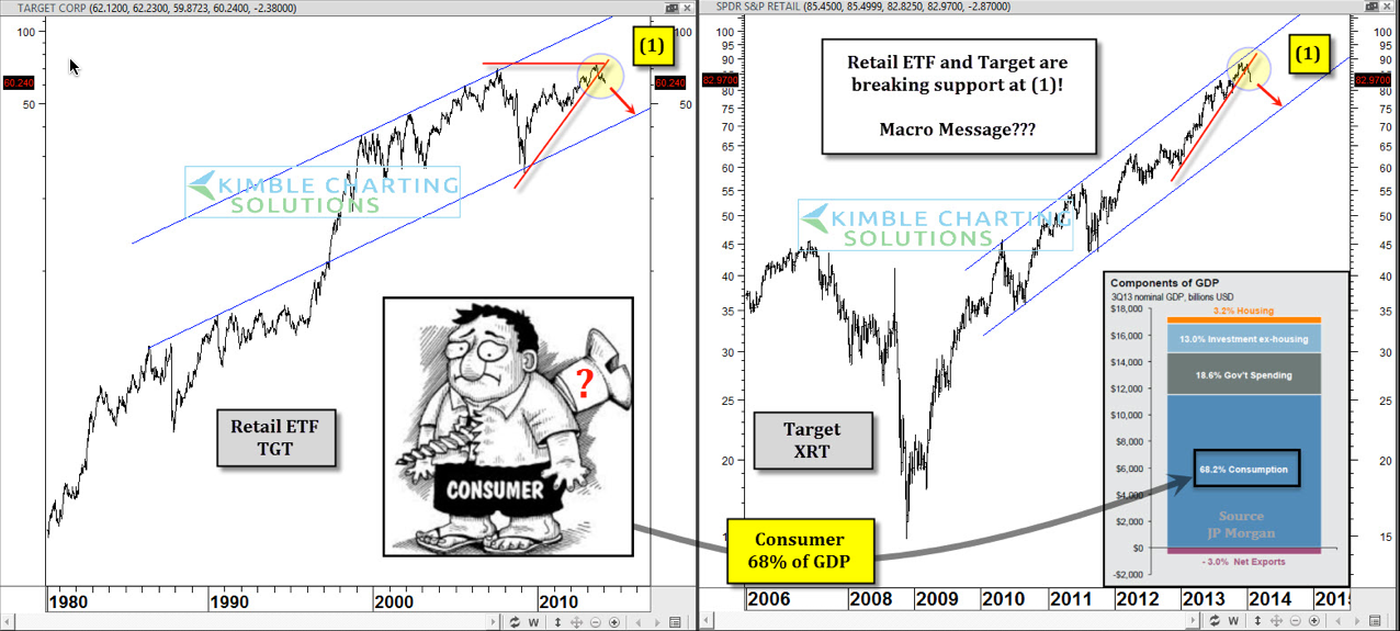 Target vs. SPDR S&P Retail ETF