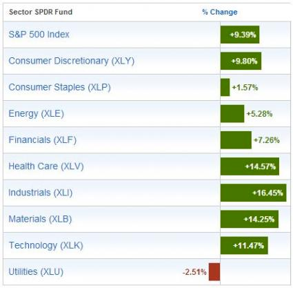 Sector Performance