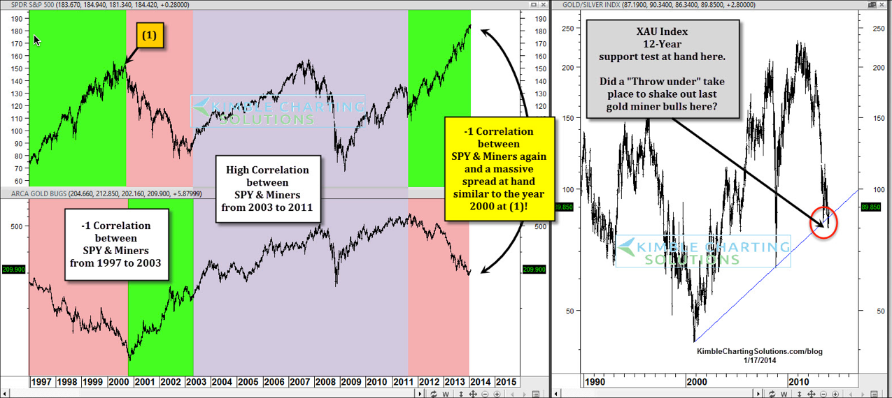 The S&P 500 vs. Silver And Gold