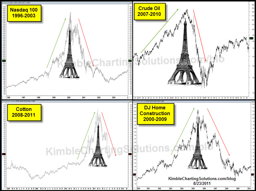 Nasdq vs. Crude