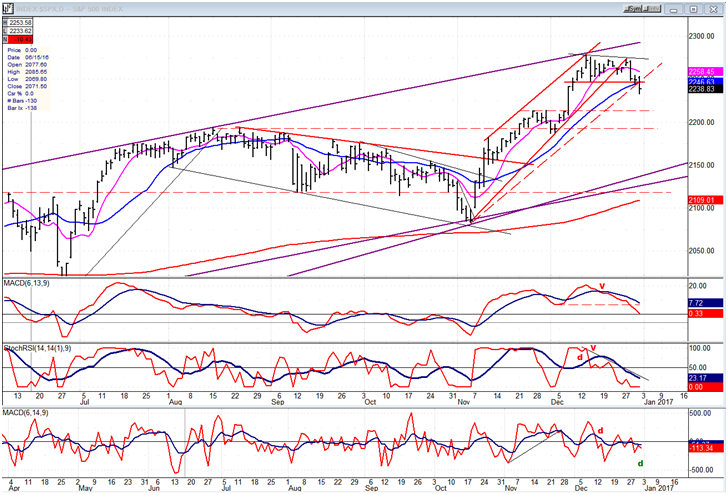 S&P 500 Daily Chart