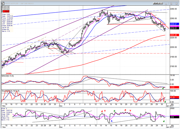 S&P 500 Hourly Chart