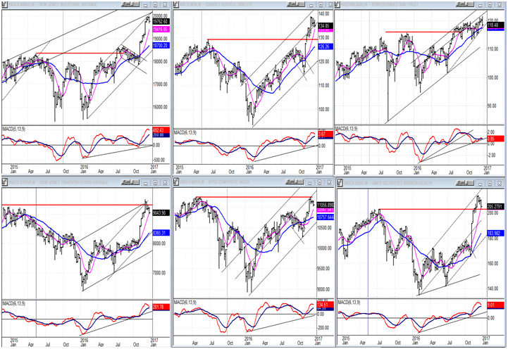 Weekly Chart