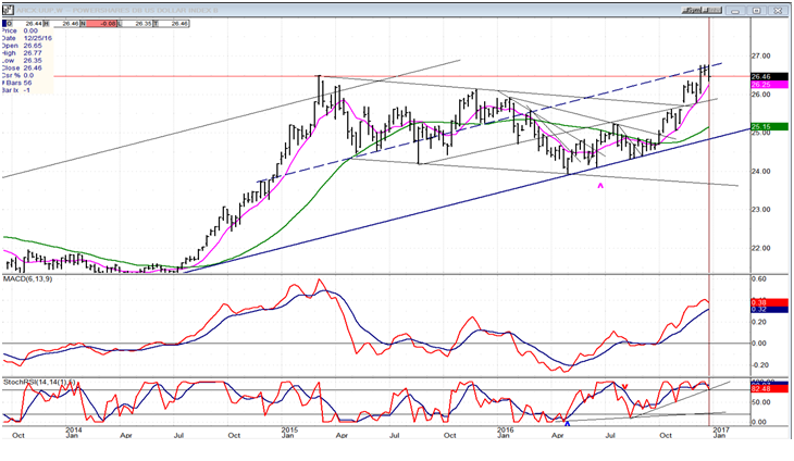 UUP Daily Chart